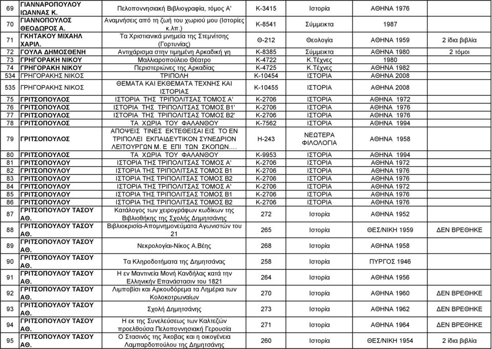 (Γορτυνίας) Θ-212 Θεολογία ΑΘΗΝΑ 1959 2 ίδια βιβλία 72 ΓΟΥΛΑ ΔΗΜΟΣΘΕΝΗ Αντιχάρισμα στην τιμημένη Αρκαδική γη Κ-8385 Σύμμεικτα ΑΘΗΝΑ 1980 2 τόμοι 73 ΓΡΗΓΟΡΑΚΗ ΝΙΚΟΥ Μαλλιαροπούλειο Θέατρο Κ-4722 Κ.