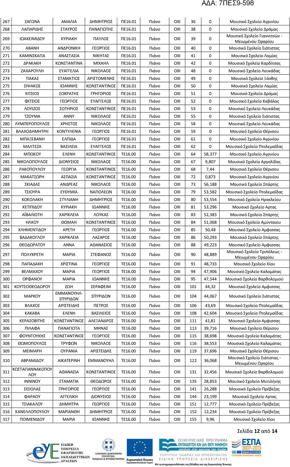 01 Πιάνο ΟΧΙ 41 0 Μουσικό Σχολείο Λαμίας 272 ΔΡΑΚΑΚΗ ΚΩΝΣΤΑΝΤΙΝΑ ΜΙΧΑΗΛ ΠΕ16.01 Πιάνο ΟΧΙ 42 0 Μουσικό Σχολείο Καρδίτσας 273 ΖΑΧΑΡΟΥΛΗ ΕΥΑΓΓΕΛΙΑ ΝΙΚΟΛΑΟΣ ΠΕ16.