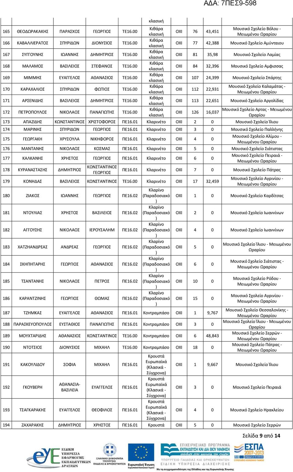 00 ΟΧΙ 76 43,451 Μουσικό Σχολείο Βόλου - ΟΧΙ 77 42,388 Μουσικό Σχολείο Αμύνταιου ΟΧΙ 81 35,98 Μουσικό Σχολείο Λαμίας ΟΧΙ 84 32,396 Μουσικό Σχολείο Αμφισσας ΟΧΙ 107 24,399 Μουσικό Σχολείο Σπάρτης ΟΧΙ