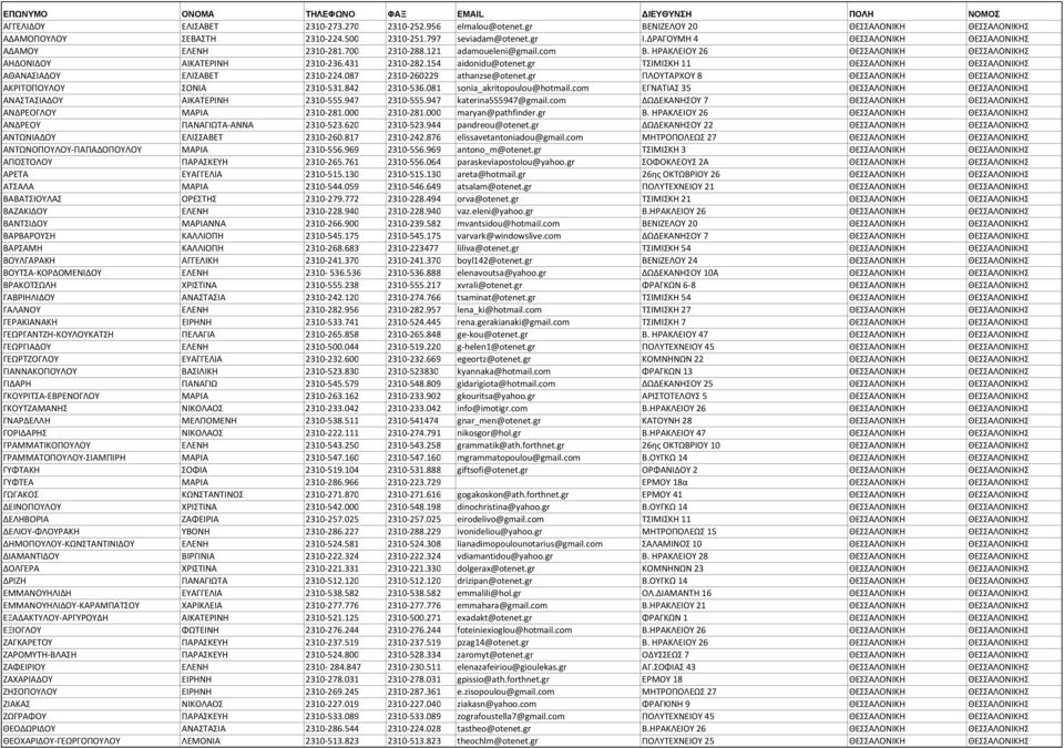 154 aidonidu@otenet.gr ΤΣΙΜΙΣΚΗ 11 ΘΕΣΣΑΛΟΝΙΚΗ ΘΕΣΣΑΛΟΝΙΚΗΣ ΑΘΑΝΑΣΙΑΔΟΥ ΕΛΙΣΑΒΕΤ 2310 224.087 2310 260229 athanzse@otenet.gr ΠΛΟΥΤΑΡΧΟΥ 8 ΘΕΣΣΑΛΟΝΙΚΗ ΘΕΣΣΑΛΟΝΙΚΗΣ ΑΚΡΙΤΟΠΟΥΛΟΥ ΣΟΝΙΑ 2310 531.