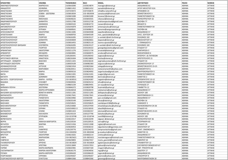 com ΘΕΜΙΣΤΟΚΛΟΥΣ 3 ΑΘΗΝΑ ΑΤΤΙΚΗΣ ΑΝΑΣΤΑΣΑΚΗ ΕΛΕΝΗ 2103823289 2103823289 lenanas7@otenet.gr ΠΑΝΕΠΙΣΤΗΜΙΟΥ 56 ΑΘΗΝΑ ΑΤΤΙΚΗΣ ΑΝΑΣΤΑΣΑΚΗΣ ΝΙΚΟΛΑΟΣ 2103648225 2103643501 nikaras2@otenet.