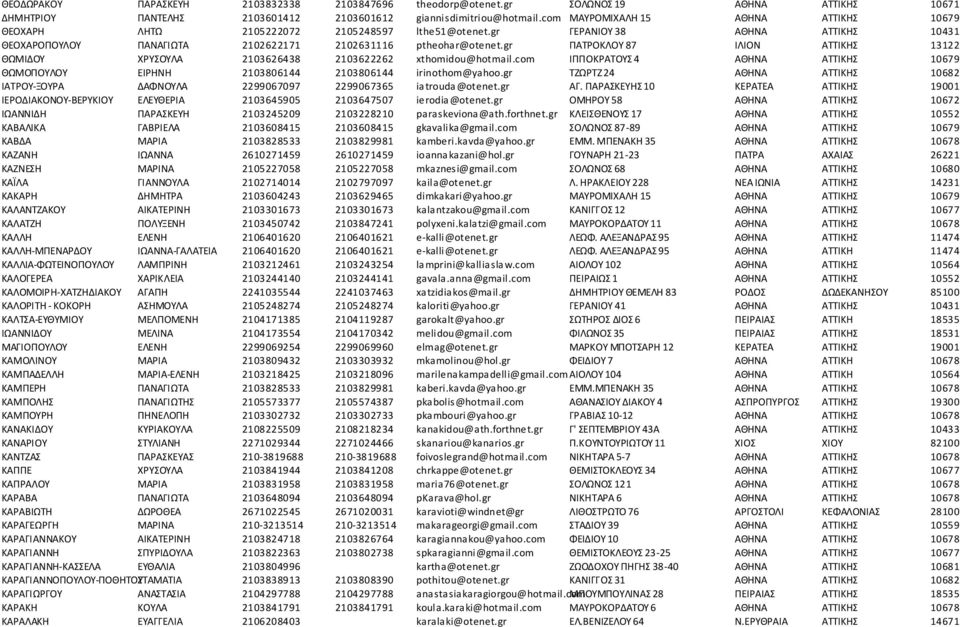 gr ΠΑΤΡΟΚΛΟΥ 87 ΙΛΙΟΝ ΑΤΤΙΚΗΣ 13122 ΘΩΜΙΔΟΥ ΧΡΥΣΟΥΛΑ 2103626438 2103622262 xthomidou@hotmail.com ΙΠΠΟΚΡΑΤΟΥΣ 4 ΑΘΗΝΑ ΑΤΤΙΚΗΣ 10679 ΘΩΜΟΠΟΥΛΟΥ ΕΙΡΗΝΗ 2103806144 2103806144 irinothom@yahoo.