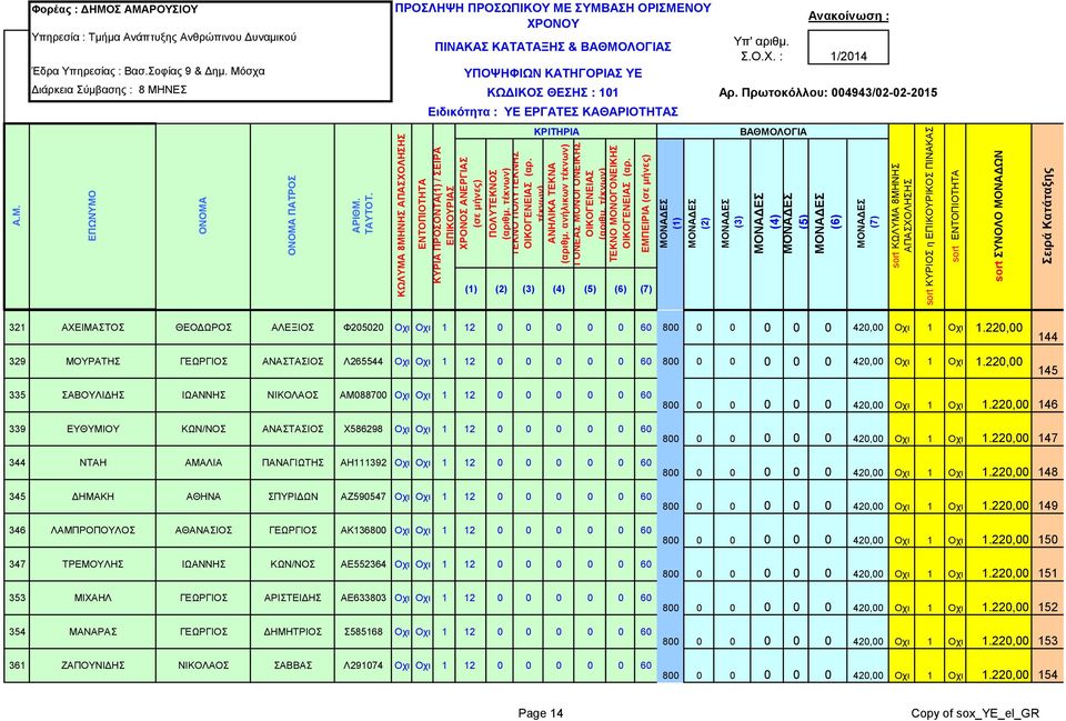 220,00 144 145 335 ΣΑΒΟΥΛΙΔΗΣ ΙΩΑΝΝΗΣ ΝΙΚΟΛΑΟΣ ΑΜ088700 Οχι Οχι 1 12 0 0 0 0 0 60 339 ΕΥΘΥΜΙΟΥ ΚΩΝ/ΝΟΣ ΑΝΑΣΤΑΣΙΟΣ Χ586298 Οχι Οχι 1 12 0 0 0 0 0 60 344 ΝΤΑΗ ΑΜΑΛΙΑ ΠΑΝΑΓΙΩΤΗΣ ΑΗ111392 Οχι Οχι 1 12 0