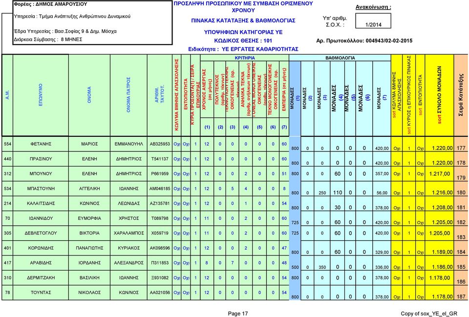 220,00 177 800 0 0 0 0 0 420,00 Οχι 1 Οχι 1.220,00 178 312 ΜΠΟΥΝΟΥ ΕΛΕΝΗ ΔΗΜΗΤΡΙΟΣ Ρ661959 Οχι Οχι 1 12 0 0 2 0 0 51 800 0 0 60 0 0 357,00 Οχι 1 Οχι 1.