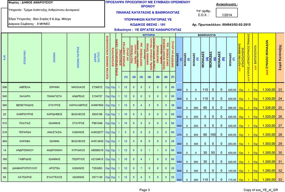 38 22 ΚΑΜΠΟΥΡΗΣ ΧΑΡΙΔΗΜΟΣ ΒΑΣΙΛΕΙΟΣ Σ635196 Οχι Οχι 1 10 0 5 0 0 0 60 515 ΠΛΑΤΙΑΣ ΙΩΑΝΝΗΣ ΣΤΑΥΡΟΣ Ρ991048 Οχι Οχι 1 10 0 5 0 0 0 60 218 ΓΕΡΑΡΔΗ ΑΝΑΣΤΑΣΙΑ ΚΩΝ/ΝΟΣ ΑΗ032277 Οχι Οχι 1 5 0 9 2 2 0 60 464