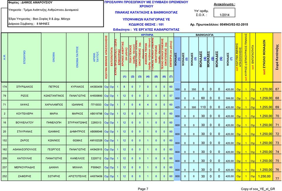 60 2 ΚΟΥΤΕΛΙΕΡΗ ΜΑΡΙΑ ΜΑΡΚΟΣ ΑΒ019798 Οχι Οχι 1 12 0 0 1 0 0 60 16 ΒΟΥΚΕΛΑΤΟΥ ΠΗΝΕΛΟΠΗ ΣΠΥΡΑΝΤΩΝΗΣ Ξ295313 Οχι Οχι 1 12 0 0 1 0 0 60 20 ΣΤΑΥΡΑΝΑΣ ΙΩΑΝΝΗΣ ΔΗΜΗΤΡΙΟΣ ΑΒ068048 Οχι Οχι 1 12 0 0 1 0 0 60