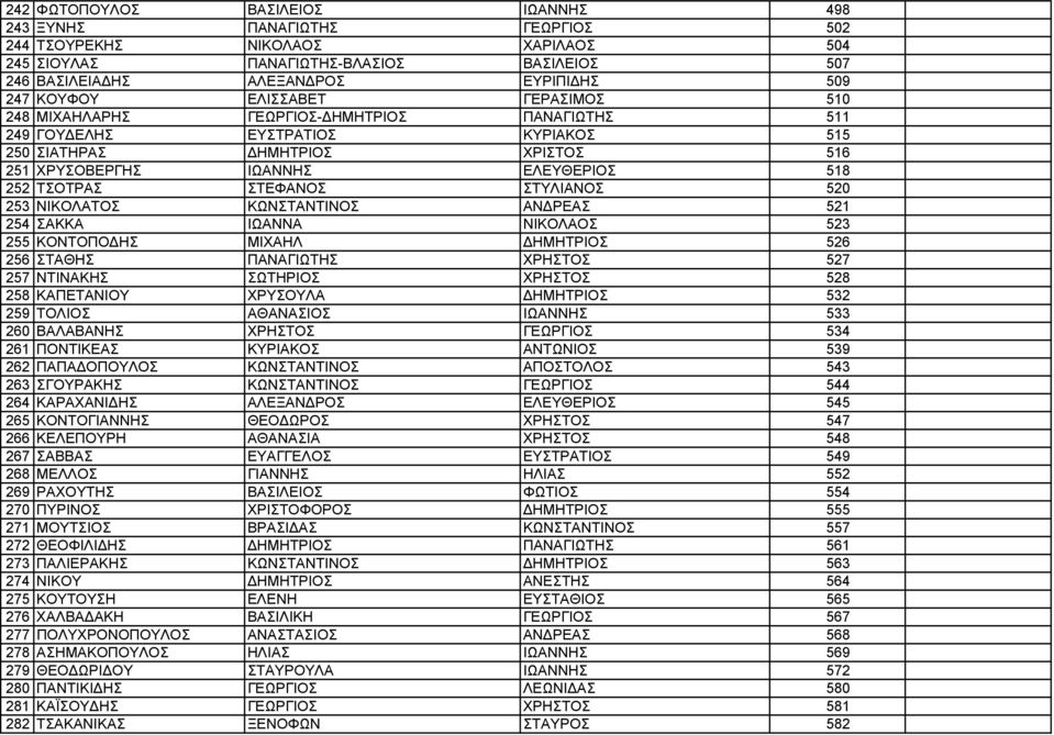 ΤΣΟΤΡΑΣ ΣΤΕΦΑΝΟΣ ΣΤΥΛΙΑΝΟΣ 520 253 ΝΙΚΟΛΑΤΟΣ ΚΩΝΣΤΑΝΤΙΝΟΣ ΑΝ ΡΕΑΣ 521 254 ΣΑΚΚΑ ΙΩΑΝΝΑ ΝΙΚΟΛΑΟΣ 523 255 ΚΟΝΤΟΠΟ ΗΣ ΜΙΧΑΗΛ ΗΜΗΤΡΙΟΣ 526 256 ΣΤΑΘΗΣ ΠΑΝΑΓΙΩΤΗΣ ΧΡΗΣΤΟΣ 527 257 ΝΤΙΝΑΚΗΣ ΣΩΤΗΡΙΟΣ ΧΡΗΣΤΟΣ