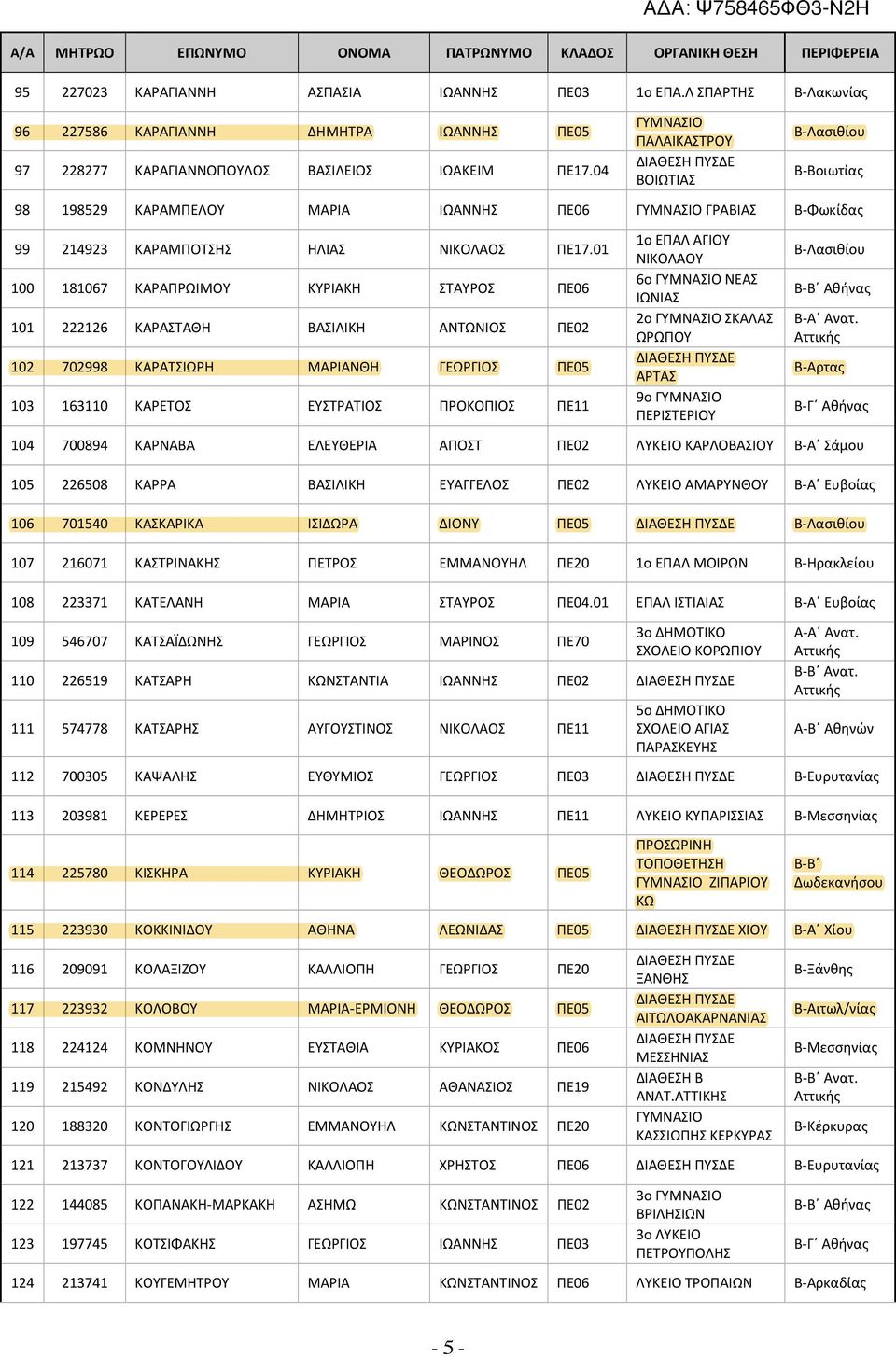 01 100 181067 ΚΑΡΑΠΡΩΙΜΟΥ ΚΥΡΙΑΚΗ ΣΤΑΥΡΟΣ ΠΕ06 101 222126 ΚΑΡΑΣΤΑΘΗ ΒΑΣΙΛΙΚΗ ΑΝΤΩΝΙΟΣ ΠΕ02 102 702998 ΚΑΡΑΤΣΙΩΡΗ ΜΑΡΙΑΝΘΗ ΓΕΩΡΓΙΟΣ ΠΕ05 103 163110 ΚΑΡΕΤΟΣ ΕΥΣΤΡΑΤΙΟΣ ΠΡΟΚΟΠΙΟΣ ΠΕ11 1ο ΕΠΑΛ ΑΓΙΟΥ