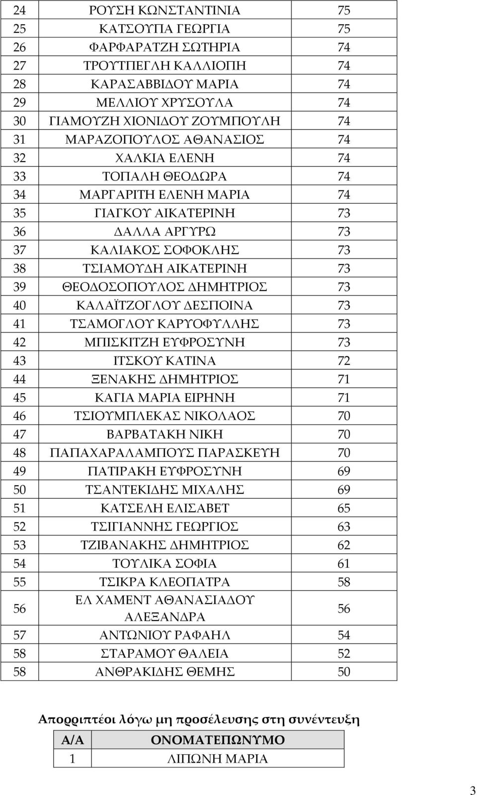 ΔΗΜΗΤΡΙΟΣ 73 40 ΚΑΛΑΪΤΖΟΓΛΟΥ ΔΕΣΠΟΙΝΑ 73 41 ΤΣΑΜΟΓΛΟΥ ΚΑΡΥΟΦΥΛΛΗΣ 73 42 ΜΠΙΣΚΙΤΖΗ ΕΥΦΡΟΣΥΝΗ 73 43 ΙΤΣΚΟΥ ΚΑΤΙΝΑ 72 44 ΞΕΝΑΚΗΣ ΔΗΜΗΤΡΙΟΣ 71 45 ΚΑΓΙΑ ΜΑΡΙΑ ΕΙΡΗΝΗ 71 46 ΤΣΙΟΥΜΠΛΕΚΑΣ ΝΙΚΟΛΑΟΣ 70 47