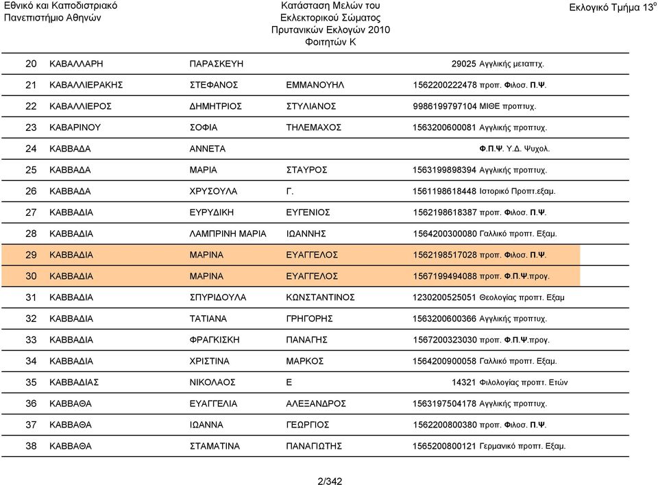1561198618448 Ιστορικό Προπτ.εξαμ. 27 ΚΑΒΒΑΔΙΑ ΕΥΡΥΔΙΚΗ ΕΥΓΕΝΙΟΣ 1562198618387 προπ. Φιλοσ. Π.Ψ. 28 ΚΑΒΒΑΔΙΑ ΛΑΜΠΡΙΝΗ ΜΑΡΙΑ ΙΩΑΝΝΗΣ 1564200300080 Γαλλικό προπτ. Εξαμ.