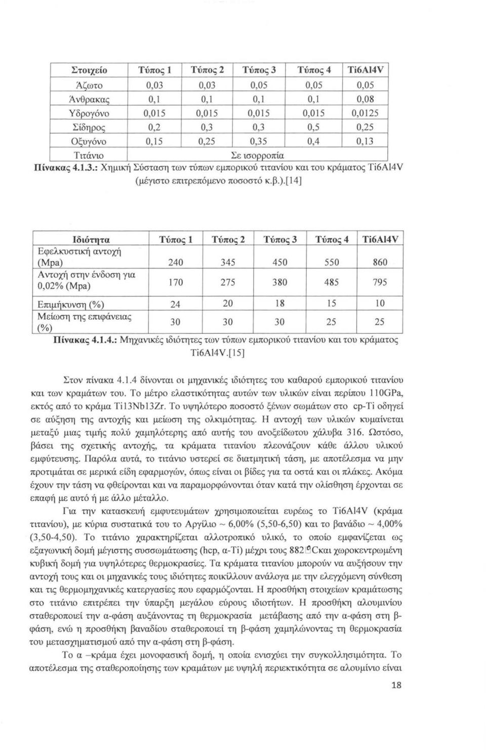 [14] Ιδιότητα Τύπος 1 Τύπος 2 Τύπος3 Τύπο~ 4 Ti6Al4V Εφελκυσnκή αντοχή (Mpa) 240 345 450 550 860 Αντοχή στην ένδοση για 0,02% (Mpa) 170 275 380 485 795 Επιμήκυνση (%) 24 20 18 15 10 Μείωση της