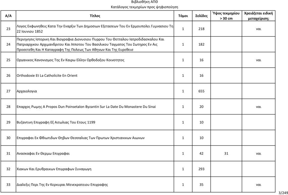 Καιρω Ελλην Ορθοδοξου Κοινοτητος 1 16 0 ναι 26 Orthodoxie Et La Catholicite En Orient 1 16 0 0 27 Αρχαιολογια 1 655 0 0 28 Επαρχος Ρωμης A Propos Dun Poinsetalon Byzantin Sur La Date Du Monastere Du