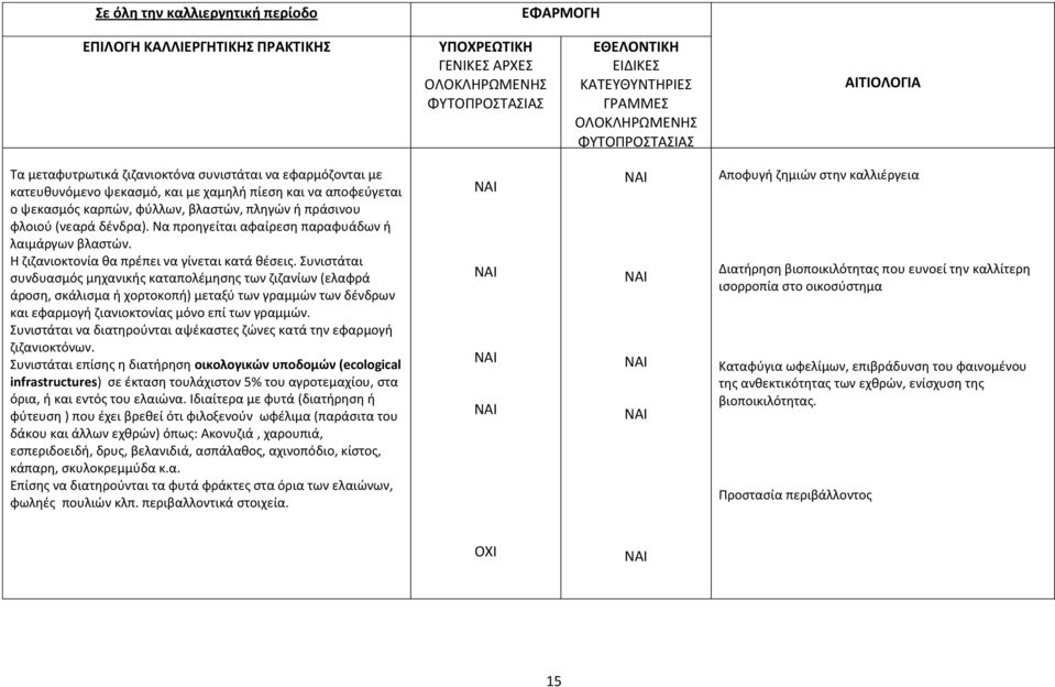 Συνιστάται συνδυασμός μηχανικής καταπολέμησης των ζιζανίων (ελαφρά άροση, σκάλισμα ή χορτοκοπή) μεταξύ των γραμμών των δένδρων και εφαρμογή ζιανιοκτονίας μόνο επί των γραμμών.