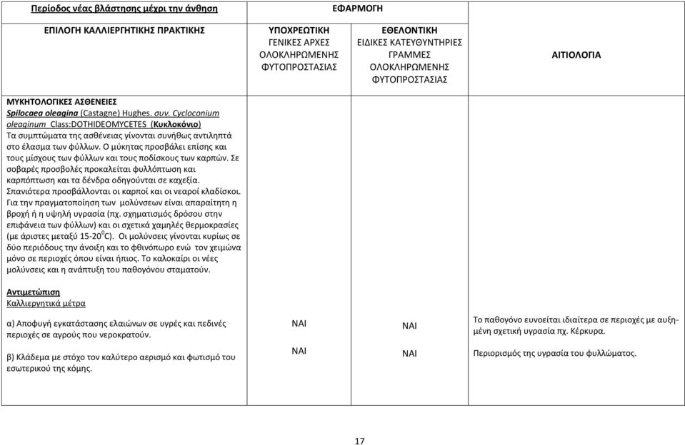 Ο μύκητας προσβάλει επίσης και τους μίσχους των φύλλων και τους ποδίσκους των καρπών. Σε σοβαρές προσβολές προκαλείται φυλλόπτωση και καρπόπτωση και τα δένδρα οδηγούνται σε καχεξία.