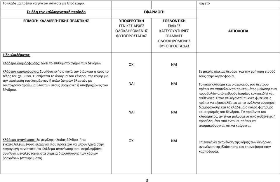 το τέλος του χειμώνα. Συστήνεται το άνοιγμα του κέντρου της κόμης με την αφαίρεση των λαιμάργων ή πολύ ζωηρών βλαστών με ταυτόχρονο αραίωμα βλαστών στους βραχίονες ή υποβραχίονες του δένδρου.