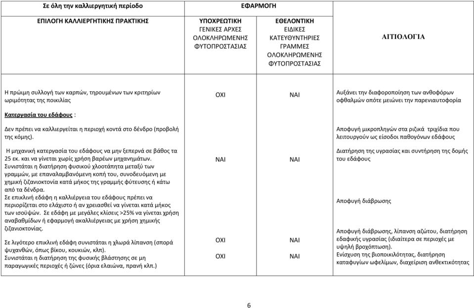 Αποφυγή μικροπληγών στα ριζικά τριχίδια που λειτουργούν ως είσοδοι παθογόνων εδάφους Η μηχανική κατεργασία του εδάφους να μην ξεπερνά σε βάθος τα 25 εκ. και να γίνεται χωρίς χρήση βαρέων μηχανημάτων.