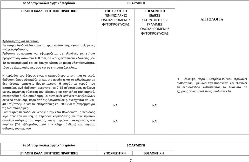 ελαιοποιήσιμες όσο και σε επιτραπέζιες ελιές.