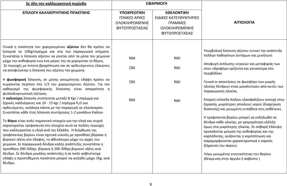 Σε περιοχές με έντονη βροχόπτωση και σε αρδευόμενους ελαιώνες να αποφεύγεται η λίπανση του αζώτου τον χειμώνα.