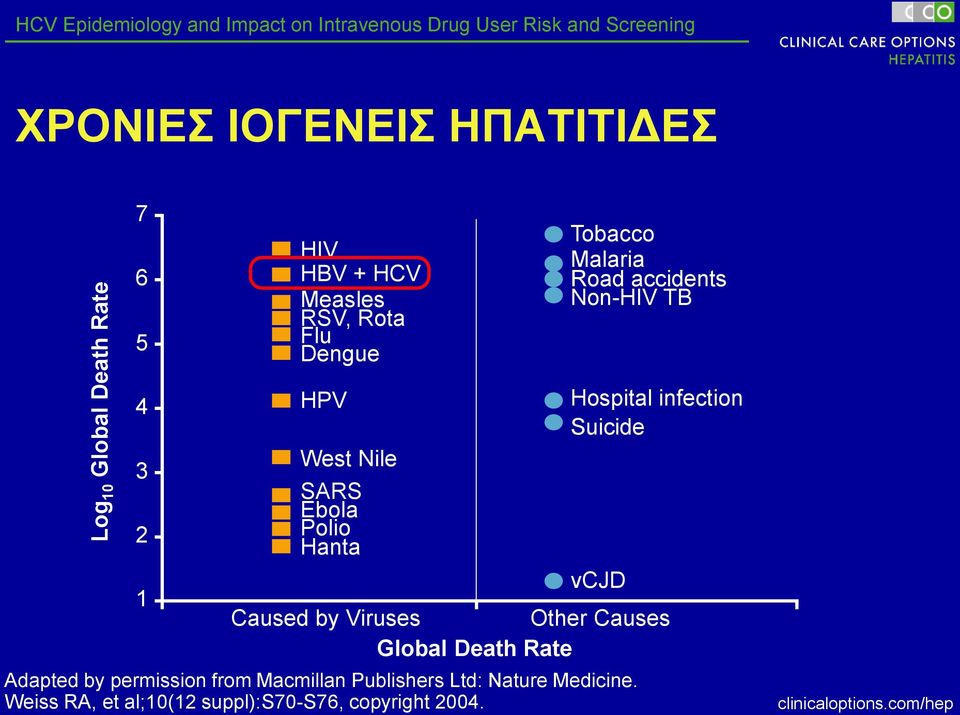 Nile SARS Ebola Polio Hanta Hospital infection Suicide vcjd Caused by Viruses Other Causes Global Death Rate Adapted by