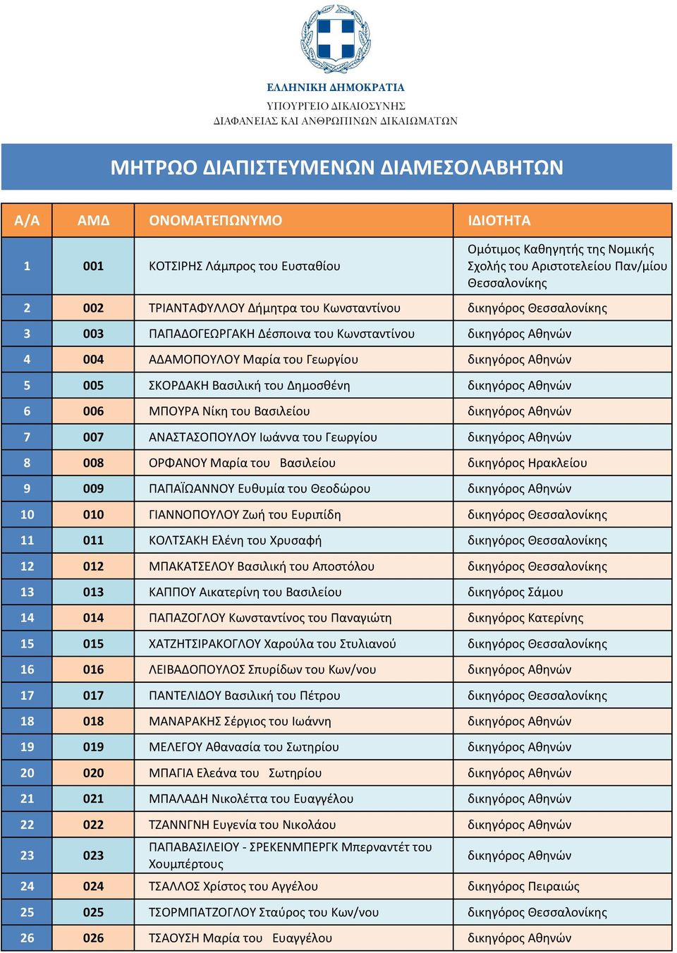 ΑΔΑΜΟΠΟΥΛΟΥ Μαρία του Γεωργίου δικηγόρος Αθηνών 5 005 ΣΚΟΡΔΑΚΗ Βασιλική του Δημοσθένη δικηγόρος Αθηνών 6 006 ΜΠΟΥΡΑ Νίκη του Βασιλείου δικηγόρος Αθηνών 7 007 ΑΝΑΣΤΑΣΟΠΟΥΛΟΥ Ιωάννα του Γεωργίου