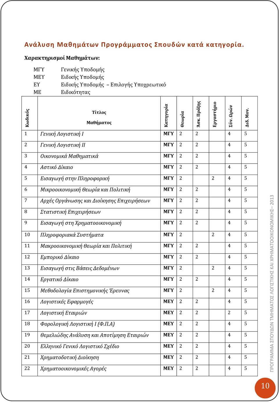 2 2 4 5 3 Οικονομικά Μαθηματικά ΜΓΥ 2 2 4 5 4 Αστικό Δίκαιο ΜΓΥ 2 2 4 5 5 Εισαγωγή στην Πληροφορική ΜΓΥ 2 2 4 5 6 Μικροοικονομική Θεωρία και Πολιτική ΜΓΥ 2 2 4 5 7 Αρχές Οργάνωσης και Διοίκησης