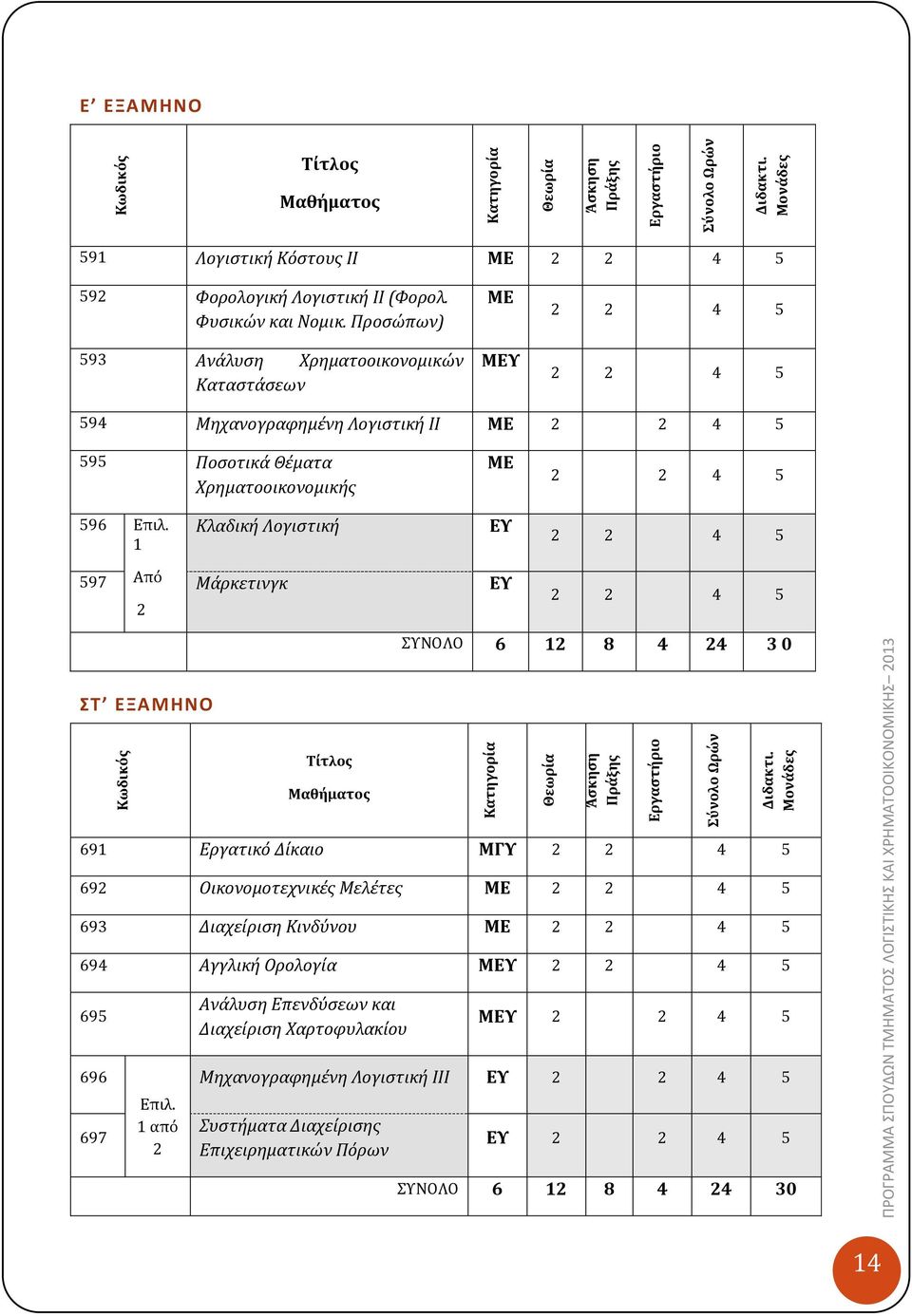 Προσώπων) 593 Ανάλυση Χρηματοοικονομικών Καταστάσεων ΜΕ ΜΕΥ 2 2 4 5 2 2 4 5 594 Μηχανογραφημένη Λογιστική ΙΙ ΜΕ 2 2 4 5 595 Ποσοτικά Θέματα Χρηματοοικονομικής ΜΕ 2 2 4 5 596 Επιλ.