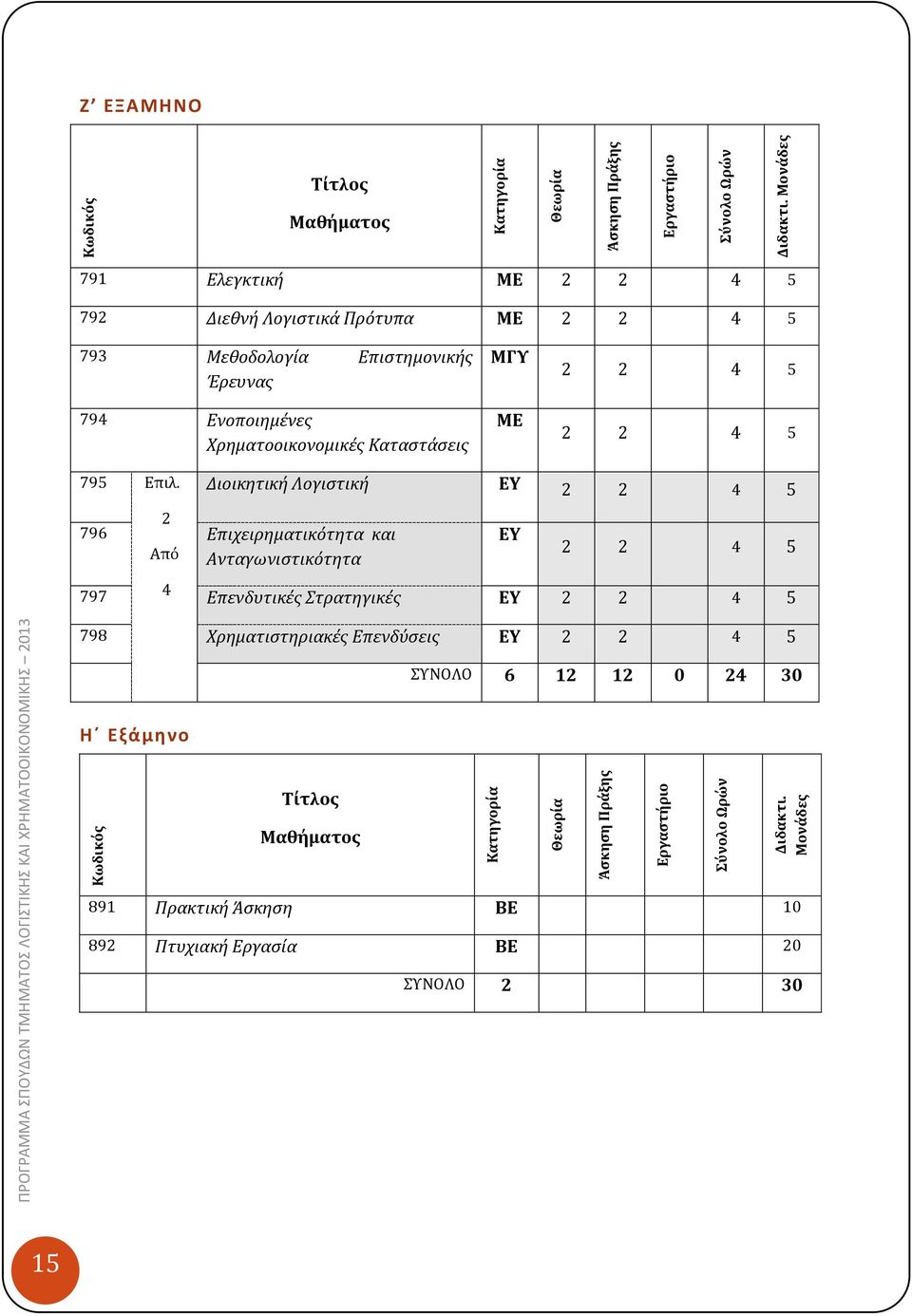 Μονάδες Ζ ΕΞΑΜΗΝΟ Τίτλος Μαθήματος 791 Ελεγκτική ΜΕ 2 2 4 5 792 Διεθνή Λογιστικά Πρότυπα ΜΕ 2 2 4 5 793 Μεθοδολογία Επιστημονικής Έρευνας 794 Ενοποιημένες Χρηματοοικονομικές