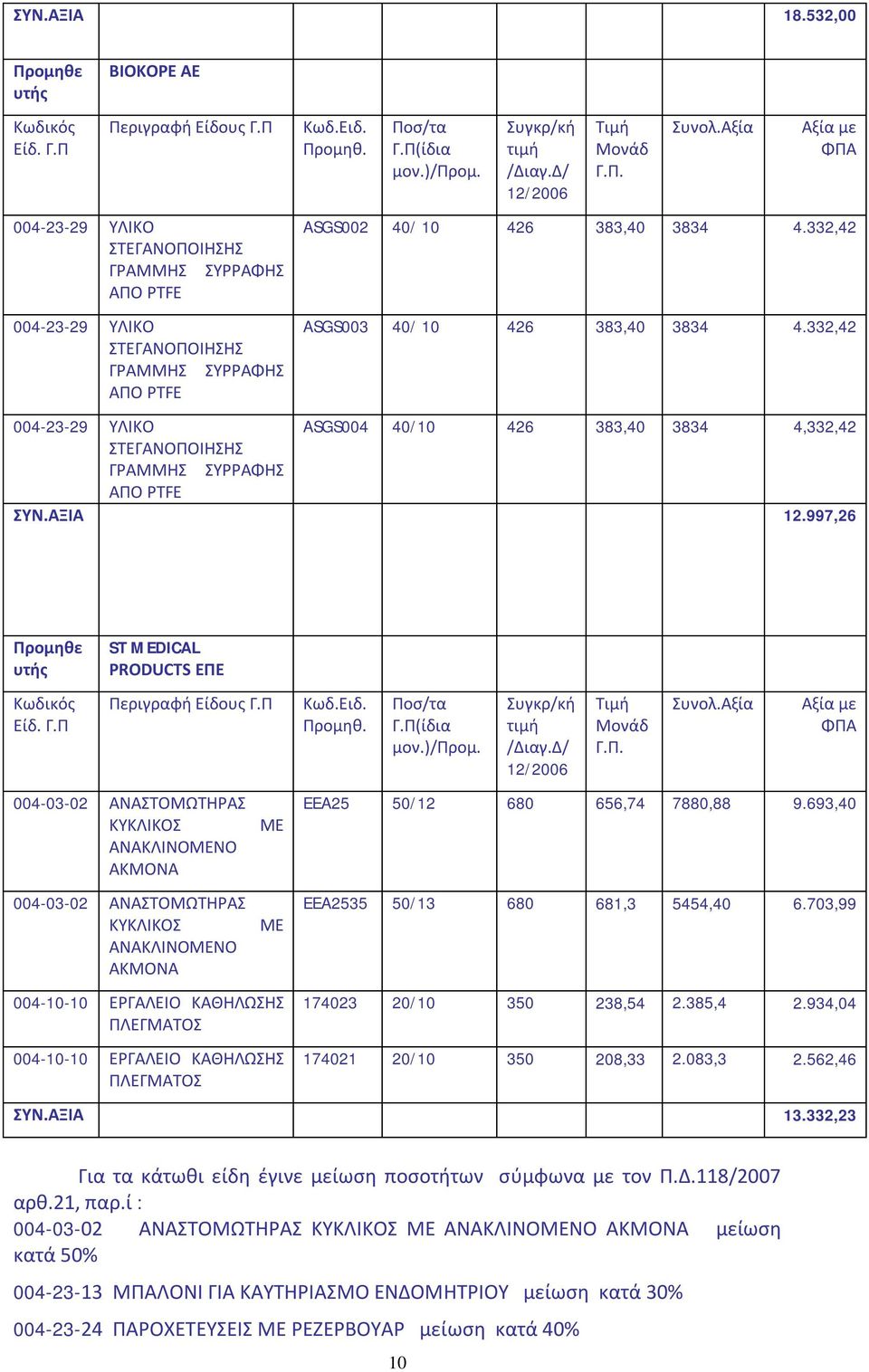 997,26 ST MEDICAL PRODUCTS ΕΠΕ 004-03-02 ΑΝΑΣΤΟΜΩΤΗΡΑΣ ΚΥΚΛΙΚΟΣ ΑΝΑΚΛΙΝΟΜΕΝΟ ΑΚΜΟΝΑ 004-03-02 ΑΝΑΣΤΟΜΩΤΗΡΑΣ ΚΥΚΛΙΚΟΣ ΑΝΑΚΛΙΝΟΜΕΝΟ ΑΚΜΟΝΑ ΜΕ ΜΕ 004-10-10 ΕΡΓΑΛΟ ΚΑΘΗΛΩΣΗΣ ΠΛΕΓΜΑΤΟΣ 004-10-10 ΕΡΓΑΛΟ