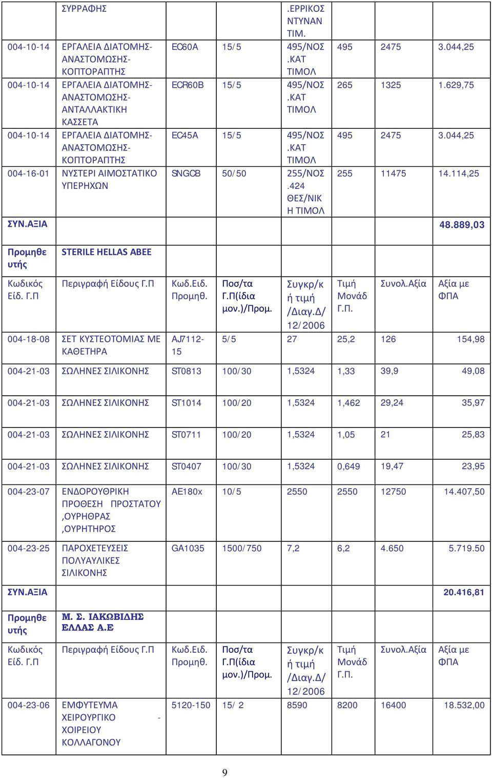 629,75 495 2475 3.044,25 255 11475 14.114,25 ΣΥΝ.ΑΞΙΑ 48.889,03 STERILE HELLAS ΑΒΕΕ 004-18-08 ΣΕΤ ΚΥΣΤΕΟΤΟΜΙΑΣ ΜΕ ΚΑΘΕΤΗΡΑ AJ7112-15 μ. Συγκρ/κ ή τιμή /Διαγ.Δ/ 12/2006 δ Γ.Π.