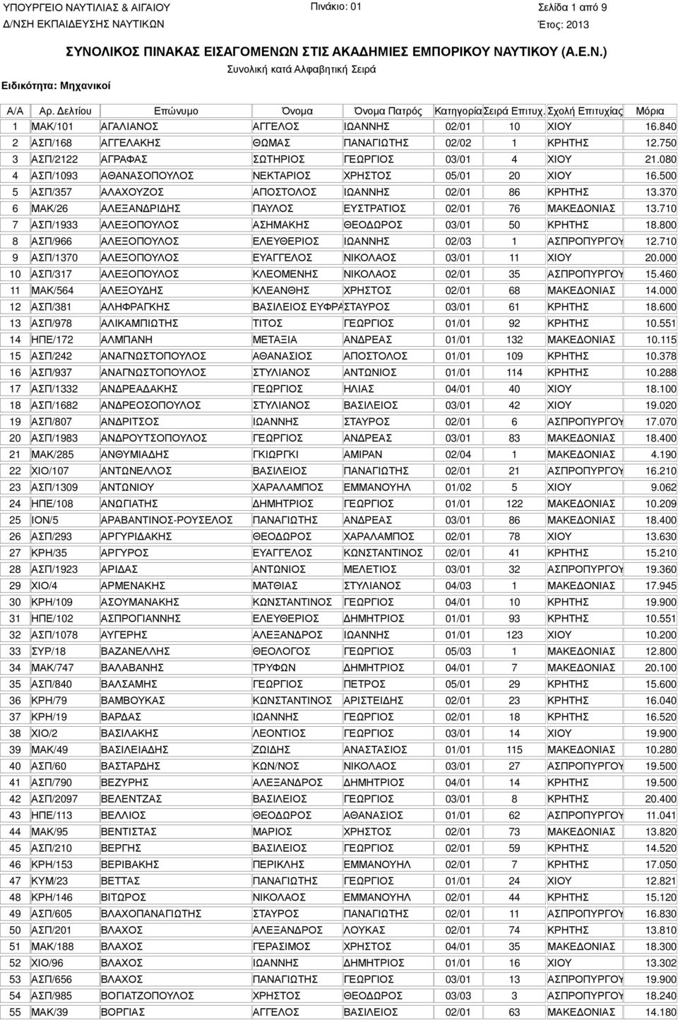 710 7 ΑΣΠ/1933 ΑΛΕΞΟΠΟΥΛΟΣ ΑΣΗΜΑΚΗΣ ΘΕΟ ΩΡΟΣ 03/01 50 ΚΡΗΤΗΣ 18.800 8 ΑΣΠ/966 ΑΛΕΞΟΠΟΥΛΟΣ ΕΛΕΥΘΕΡΙΟΣ ΙΩΑΝΝΗΣ 02/03 1 ΑΣΠΡΟΠΥΡΓΟΥ 12.710 9 ΑΣΠ/1370 ΑΛΕΞΟΠΟΥΛΟΣ ΕΥΑΓΓΕΛΟΣ ΝΙΚΟΛΑΟΣ 03/01 11 ΧΙΟΥ 20.