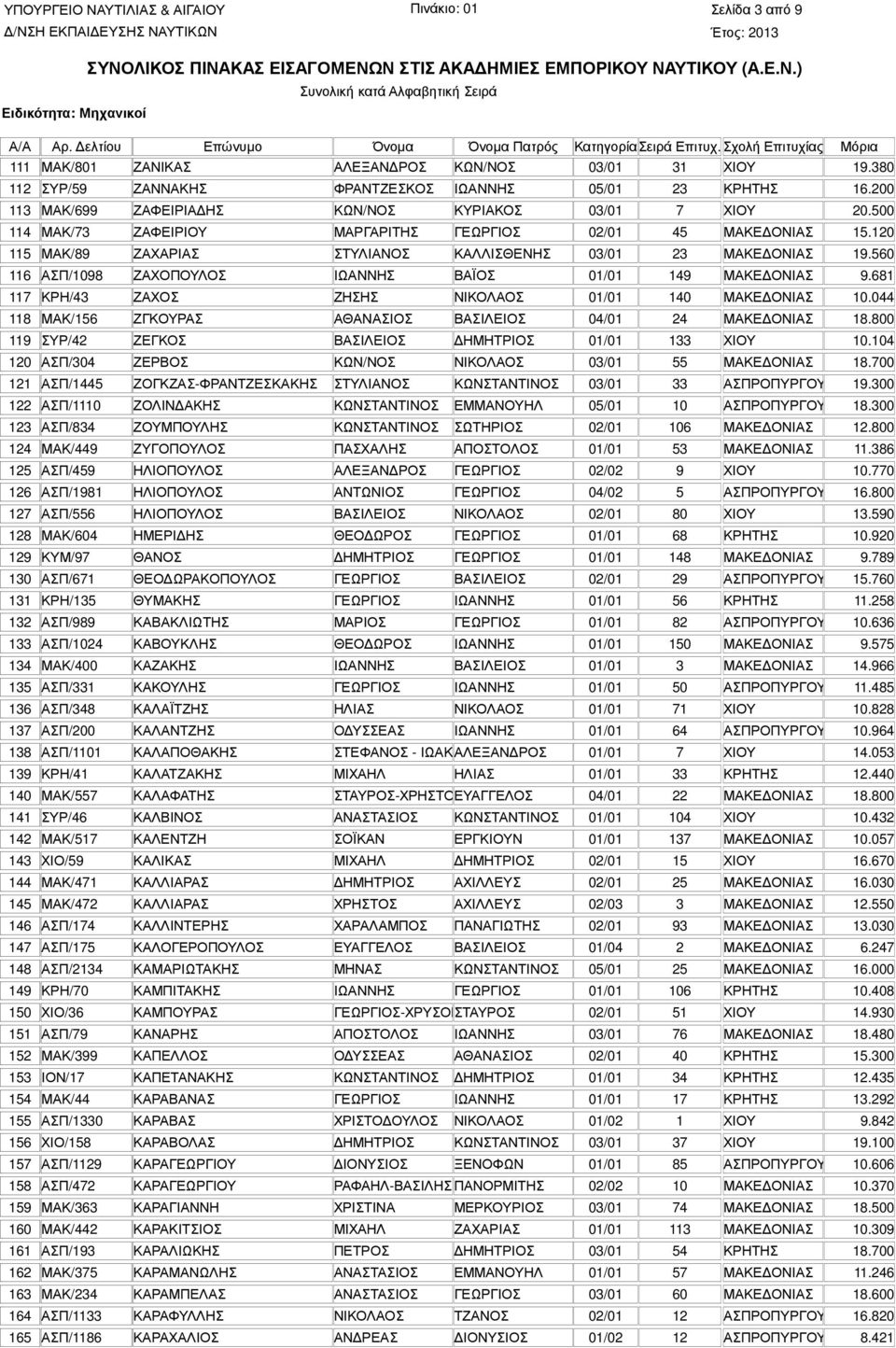 560 116 ΑΣΠ/1098 ΖΑΧΟΠΟΥΛΟΣ ΙΩΑΝΝΗΣ ΒΑΪΟΣ 01/01 149 ΜΑΚΕ ΟΝΙΑΣ 9.681 117 ΚΡΗ/43 ΖΑΧΟΣ ΖΗΣΗΣ ΝΙΚΟΛΑΟΣ 01/01 140 ΜΑΚΕ ΟΝΙΑΣ 10.044 118 ΜΑΚ/156 ΖΓΚΟΥΡΑΣ ΑΘΑΝΑΣΙΟΣ ΒΑΣΙΛΕΙΟΣ 04/01 24 ΜΑΚΕ ΟΝΙΑΣ 18.