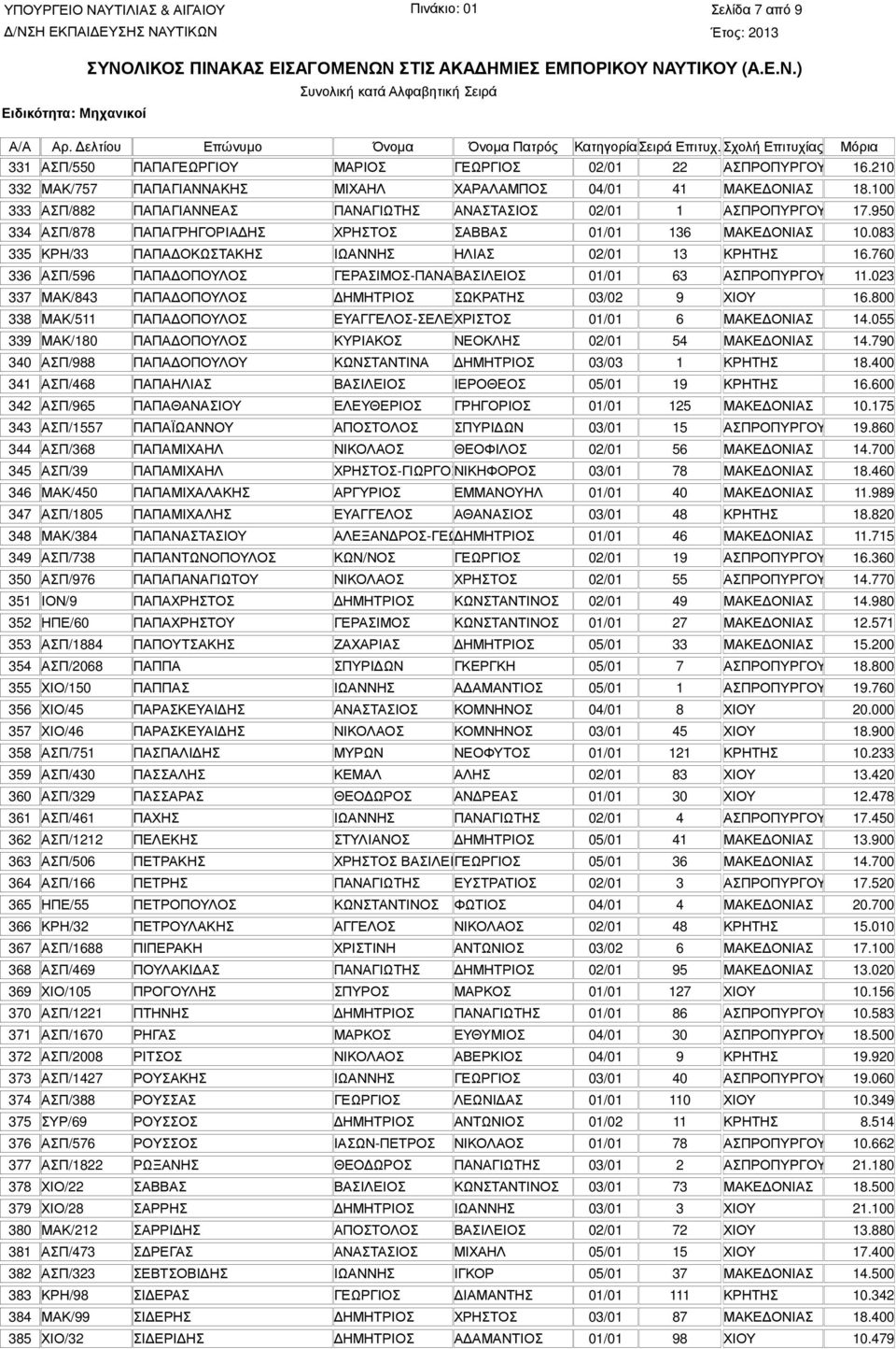 083 335 ΚΡΗ/33 ΠΑΠΑ ΟΚΩΣΤΑΚΗΣ ΙΩΑΝΝΗΣ ΗΛΙΑΣ 02/01 13 ΚΡΗΤΗΣ 16.760 336 ΑΣΠ/596 ΠΑΠΑ ΟΠΟΥΛΟΣ ΓΕΡΑΣΙΜΟΣ-ΠΑΝΑΓΙΩΤΗΣ ΒΑΣΙΛΕΙΟΣ 01/01 63 ΑΣΠΡΟΠΥΡΓΟΥ 11.