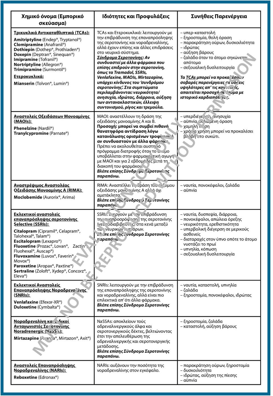 Phenelzine (Nardil ) Tranylcypromine (Parnate ) Αναστρέψιμος Αναστολέας Οξειδάσης Μονοαμίνης Α (RIMA): Moclobemide (Aurorix, Arima) Εκλεκτικοί αναστολείς επαναπρόσληψης σεροτονίνης Selective (SSRIs):