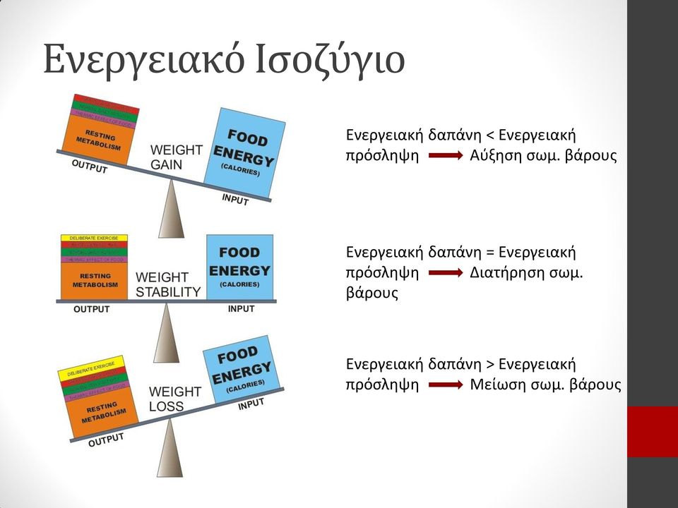 βάρους Ενεργειακή δαπάνη = Ενεργειακή πρόσληψη