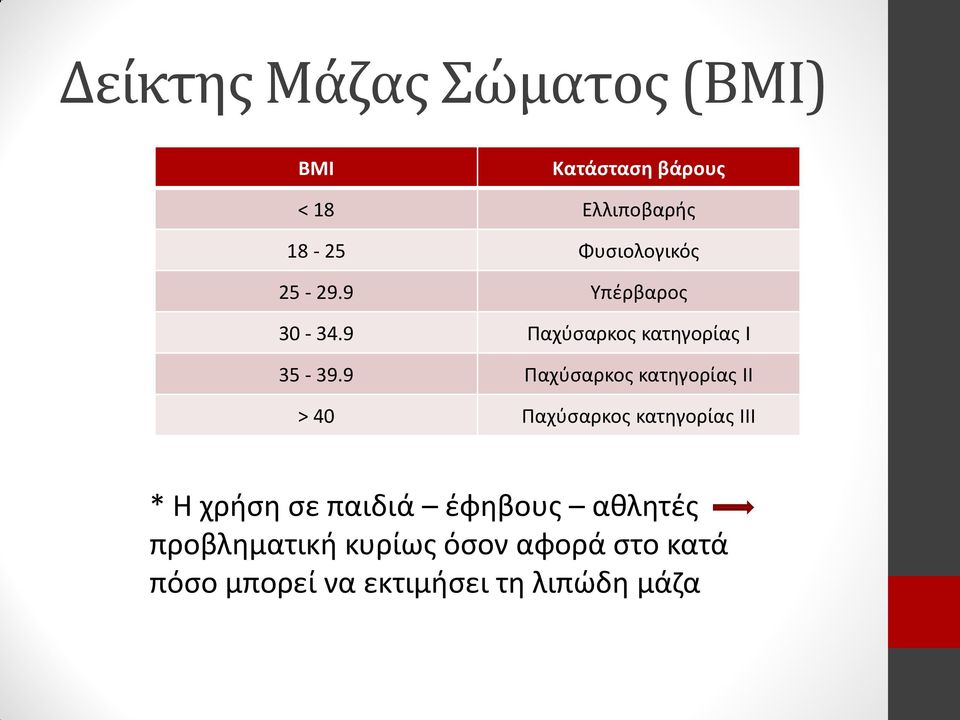 9 Παχύσαρκος κατηγορίας II > 40 Παχύσαρκος κατηγορίας ΙΙΙ * Η χρήση σε παιδιά