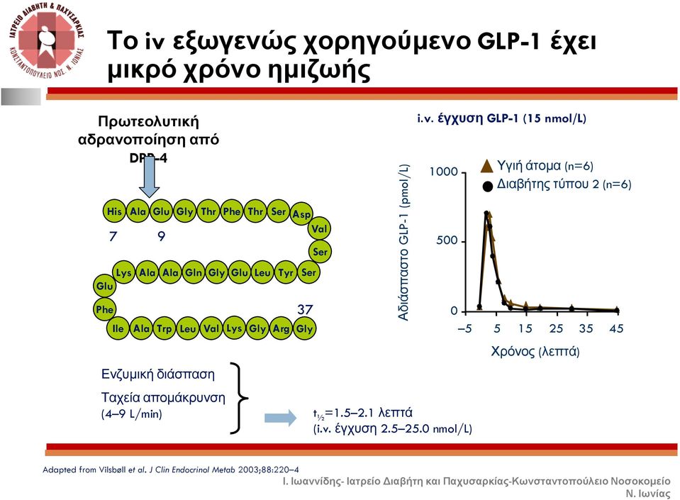 (pmol/l) i.v.