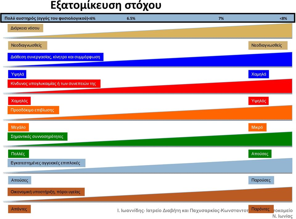 υπογλυκαιµίας ή των συνεπειών της Χαµηλός Υψηλός Προσδόκιµο επιβίωσης Μεγάλο Μικρό Σηµαντικές συννοσηρότητες Πολλές