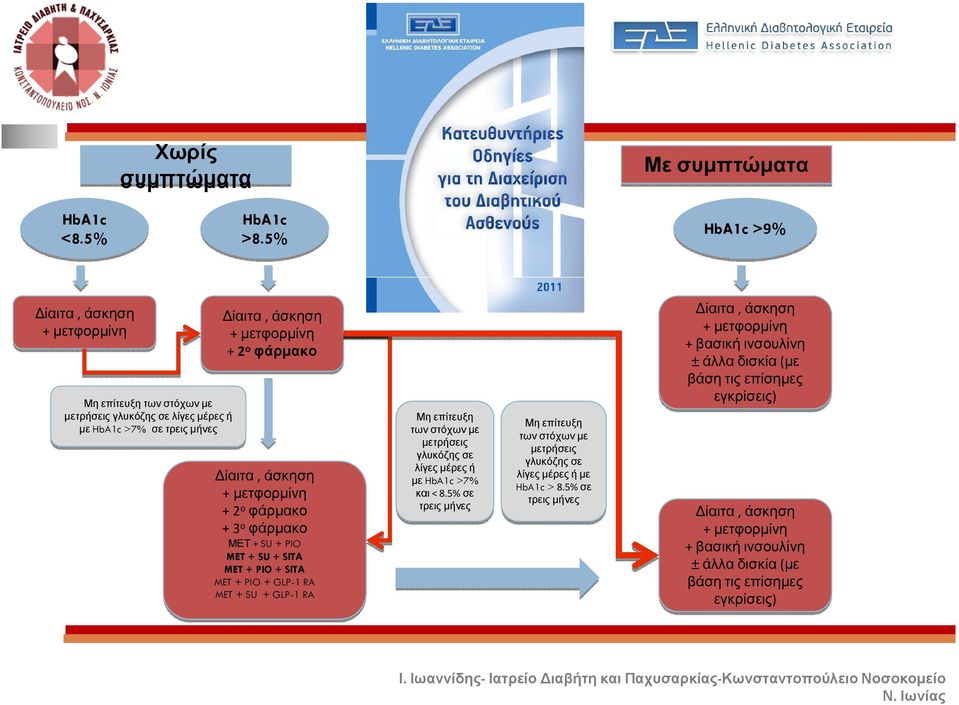 ίαιτα, άσκηση + µετφορµίνη + 2 ο φάρµακο + 3 ο φάρµακο ΜΕΤ+ SU + PIO MET + SU + SITA MET + PIO + SITA MET + PIO + GLP-1 RA MET + SU + GLP-1 RA Μη επίτευξη των στόχων µε µετρήσεις