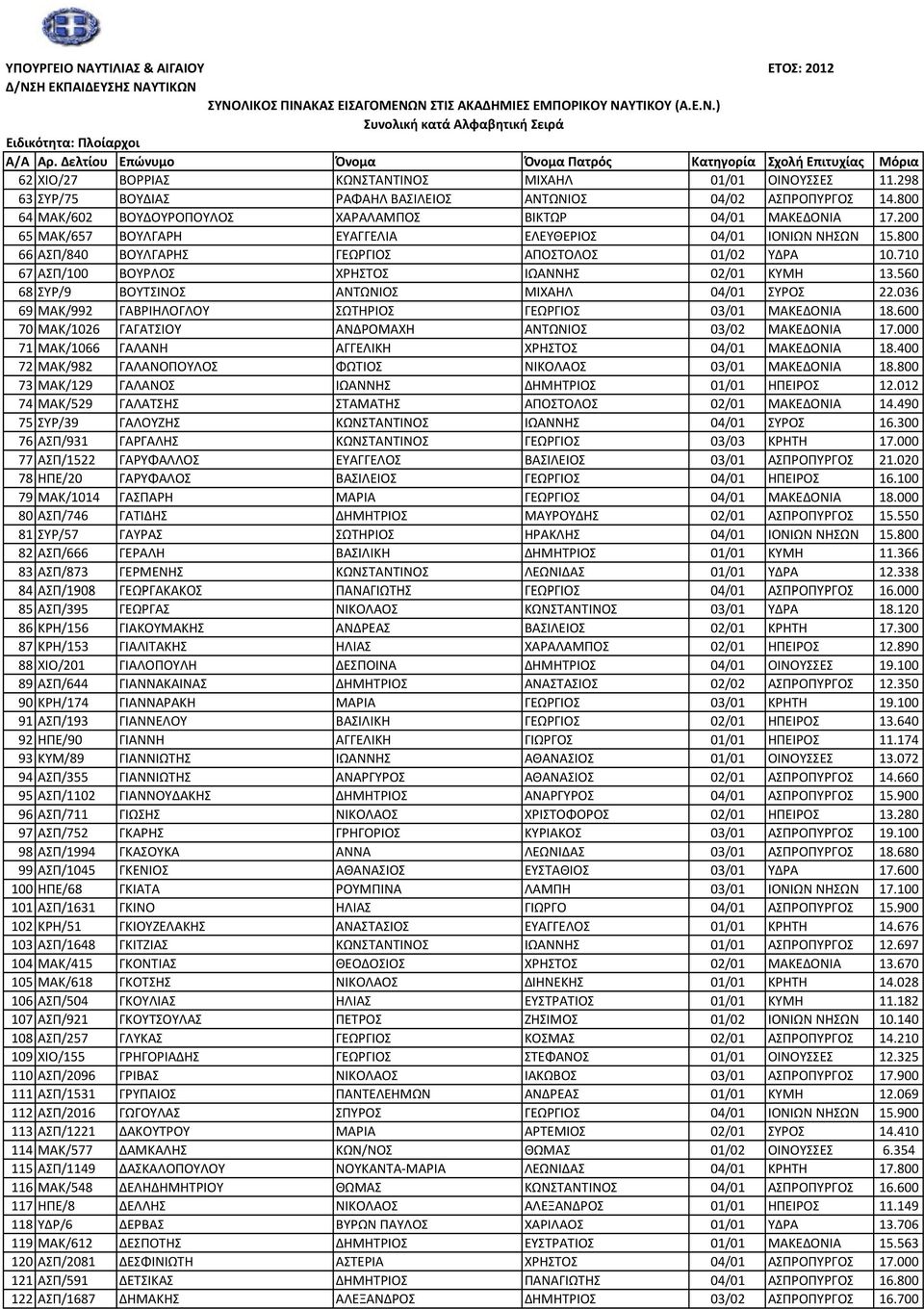 560 68 ΣΥΡ/9 ΒΟΥΤΣΙΝΟΣ ΑΝΤΩΝΙΟΣ ΜΙΧΑΗΛ 04/01 ΣΥΡΟΣ 22.036 69 ΜΑΚ/992 ΓΑΒΡΙΗΛΟΓΛΟΥ ΣΩΤΗΡΙΟΣ ΓΕΩΡΓΙΟΣ 03/01 ΜΑΚΕΔΟΝΙΑ 18.600 70 ΜΑΚ/1026 ΓΑΓΑΤΣΙΟΥ ΑΝΔΡΟΜΑΧΗ ΑΝΤΩΝΙΟΣ 03/02 ΜΑΚΕΔΟΝΙΑ 17.