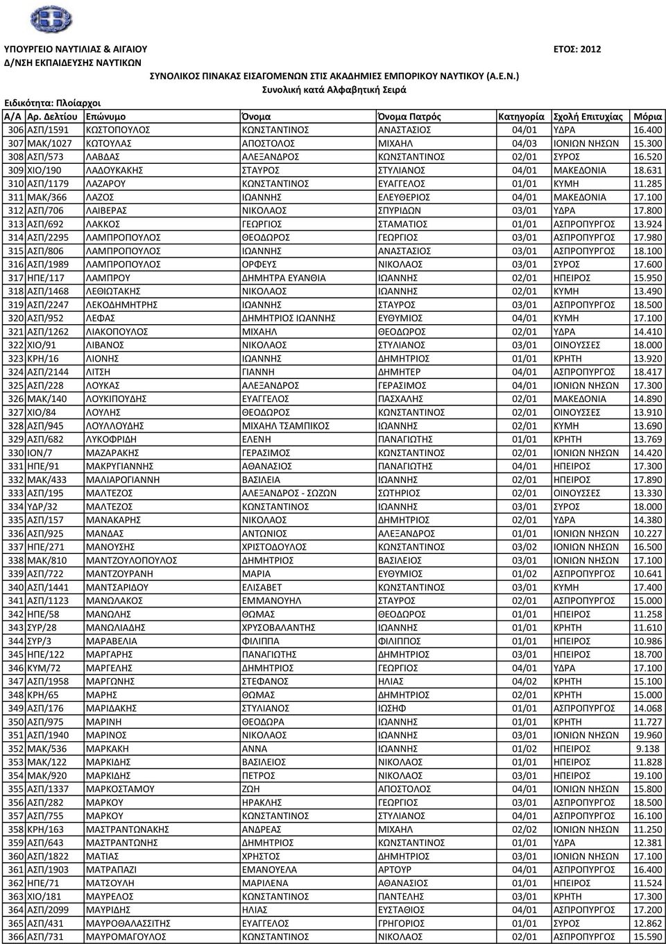 100 312 ΑΣΠ/706 ΛΑΙΒΕΡΑΣ ΝΙΚΟΛΑΟΣ ΣΠΥΡΙΔΩΝ 03/01 ΥΔΡΑ 17.800 313 ΑΣΠ/692 ΛΑΚΚΟΣ ΓΕΩΡΓΙΟΣ ΣΤΑΜΑΤΙΟΣ 01/01 ΑΣΠΡΟΠΥΡΓΟΣ 13.924 314 ΑΣΠ/2295 ΛΑΜΠΡΟΠΟΥΛΟΣ ΘΕΟΔΩΡΟΣ ΓΕΩΡΓΙΟΣ 03/01 ΑΣΠΡΟΠΥΡΓΟΣ 17.