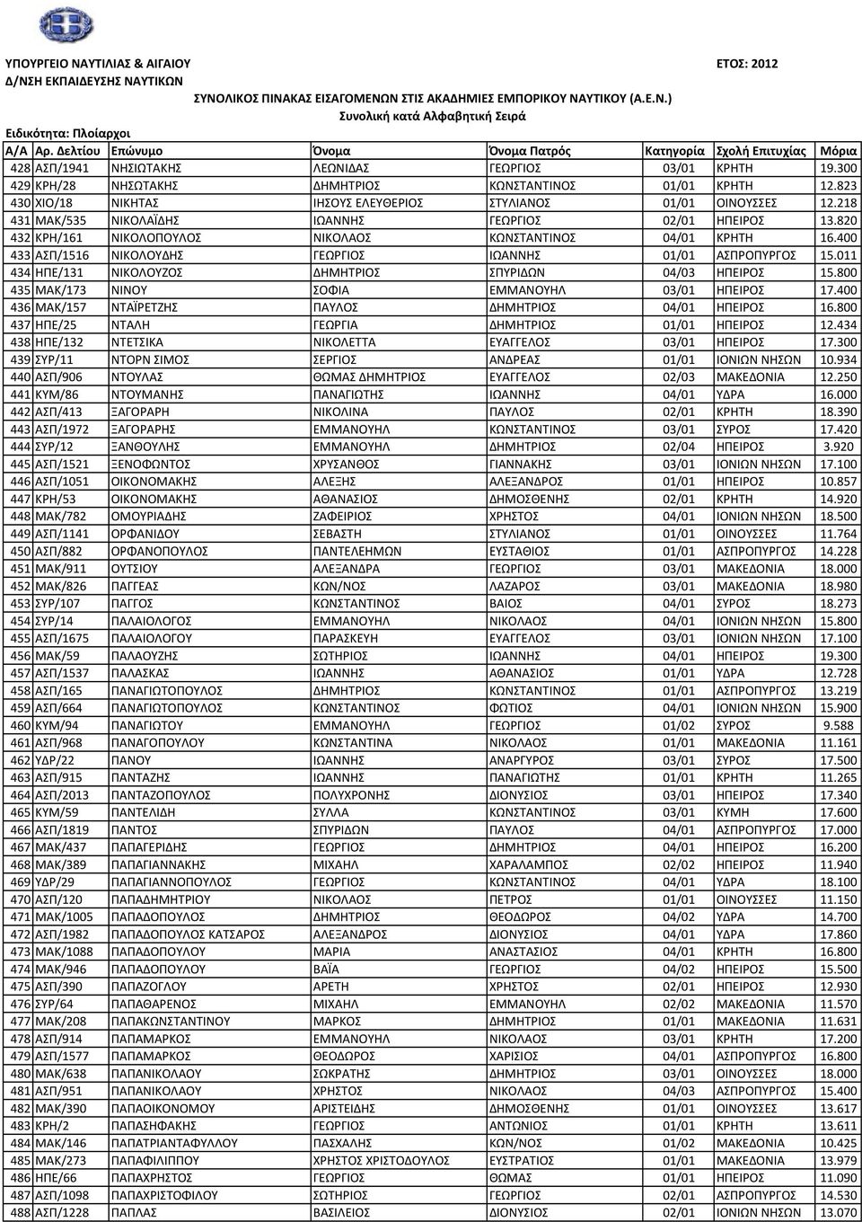 011 434 ΗΠΕ/131 ΝΙΚΟΛΟΥΖΟΣ ΔΗΜΗΤΡΙΟΣ ΣΠΥΡΙΔΩΝ 04/03 ΗΠΕΙΡΟΣ 15.800 435 ΜΑΚ/173 ΝΙΝΟΥ ΣΟΦΙΑ ΕΜΜΑΝΟΥΗΛ 03/01 ΗΠΕΙΡΟΣ 17.400 436 ΜΑΚ/157 ΝΤΑΪΡΕΤΖΗΣ ΠΑΥΛΟΣ ΔΗΜΗΤΡΙΟΣ 04/01 ΗΠΕΙΡΟΣ 16.