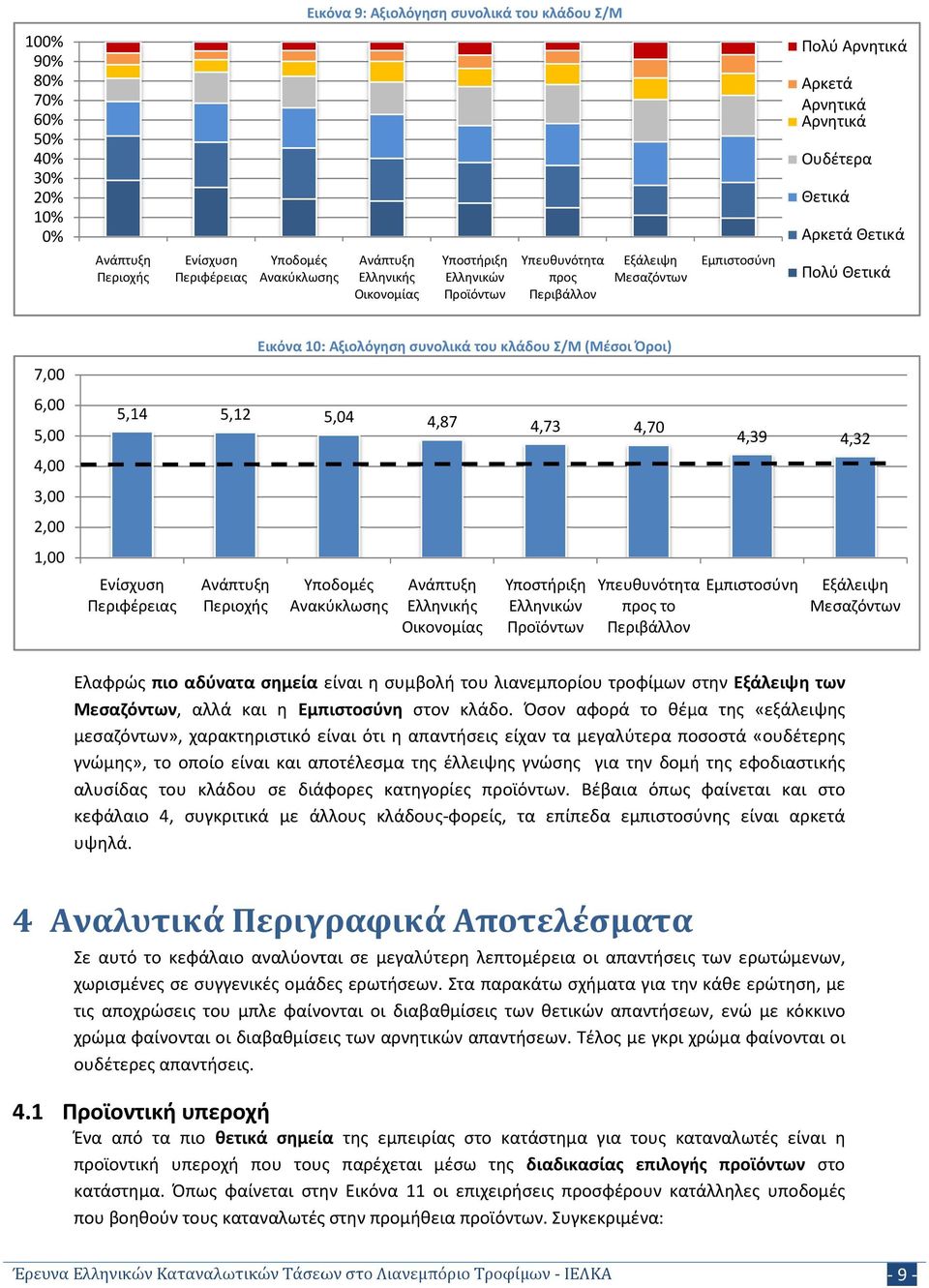 (Μέσοι Όροι) 5,04 4,87 4,73 4,70 Υποδομές Ανακύκλωσης Ανάπτυξη Ελληνικής Οικονομίας Υποστήριξη Ελληνικών Προϊόντων 4,39 4,32 Υπευθυνότητα Εμπιστοσύνη Εξάλειψη προς το Μεσαζόντων Περιβάλλον Ελαφρώς