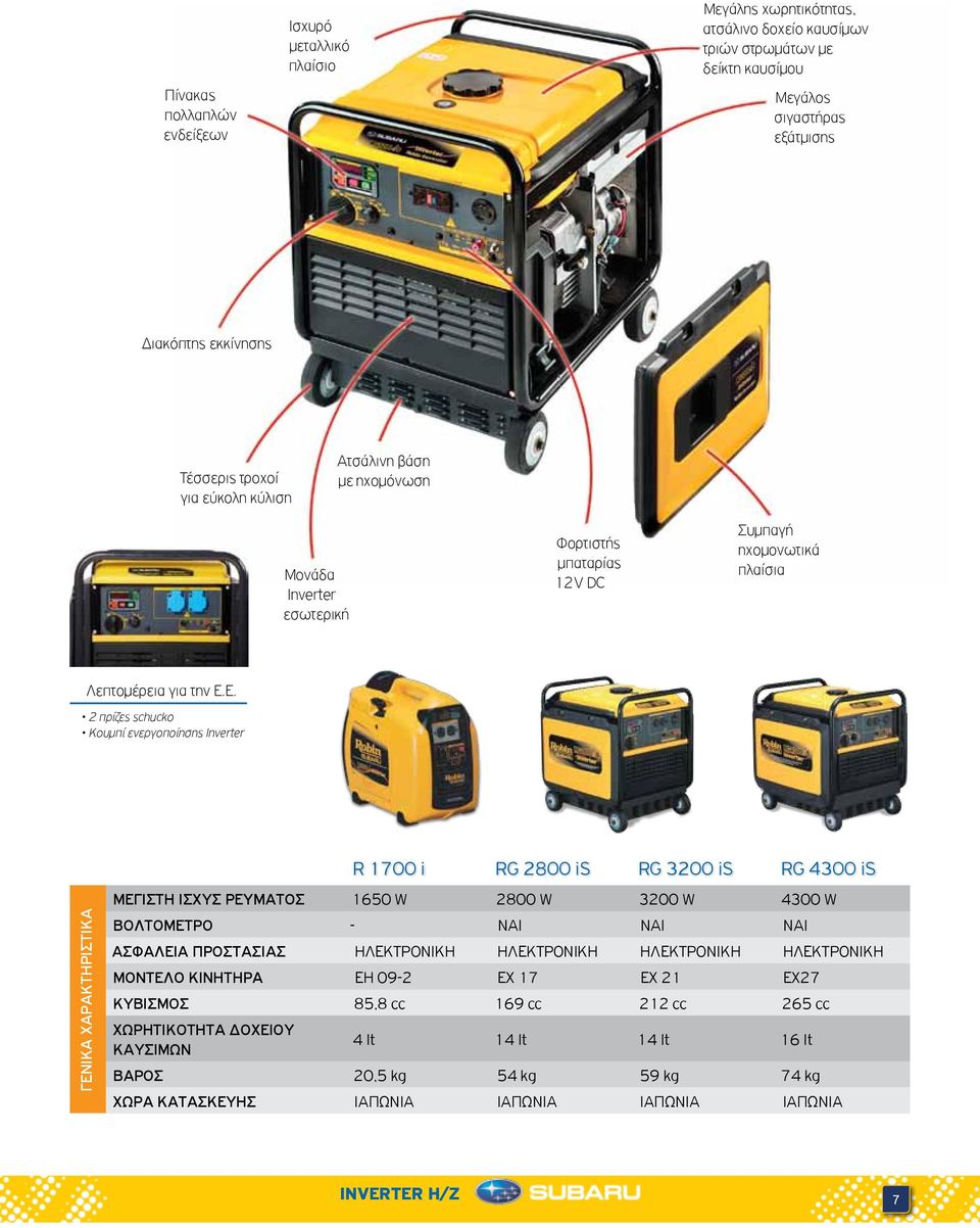 Ε. 2 πρίζες schucko Κουμπί ενεργοποίησης Inverter ΓΕΝΙΚΑ ΧΑΡΑΚΤΗΡΙΣΤΙΚΑ R 1700 i RG 2800 is RG 3200 is RG 4300 is ΡΕΥΜΑΤΟΣ 1650 W 2800 W 3200 W 4300 W ΒΟΛΤΟΜΕΤΡΟ - NAI NAI NAI ΗΛΕΚΤΡΟΝΙΚΗ ΗΛΕΚΤΡΟΝΙΚΗ