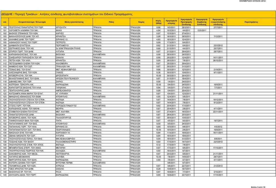 ΚΑΡΥΕΣ ΤΡΙΚΑΛΑ ΤΡΙΚΑΛΩΝ 9,87 15/3/2011 27/4/2011 103 ΒΑΚΑΛΟΠΟΥΛΟΣ ΔΗΜ. ΤΟΥ ΑΠ. ΚΡΗΝΙΤΣΑ ΤΡΙΚΑΛΑ ΤΡΙΚΑΛΩΝ 5,98 16/3/2011 28/3/2011 7/12/2011 104 ΧΑΧΑΜΗΣ ΔΗΜ. ΤΟΥ ΓΙΩΡΓ.