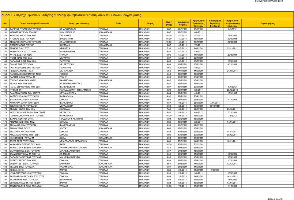 ΤΑΞΙΑΡΧΕΣ ΤΡΙΚΑΛΑ ΤΡΙΚΑΛΩΝ 10,00 4/7/2011 5/7/2011 19/3/2012 153 ΝΤΟΓΚΑΣ ΒΑΣ. ΤΟΥ ΚΩΝ. ΔΡΟΣΟΠΗΓΗ ΤΡΙΚΑΛΑ ΤΡΙΚΑΛΩΝ 10,00 4/7/2011 18/7/2011 29/8/2011 154 ΤΣΙΜΑΡΗ ΣΤΕΡΓΙΑΝΗ ΤΟΥ ΚΩΝ. ΑΓ.