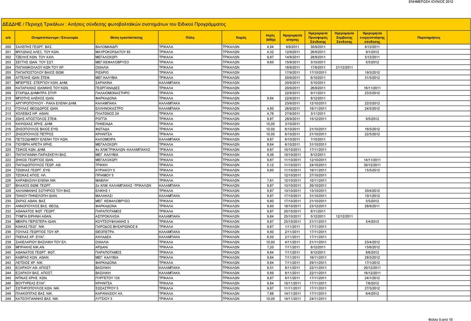 ΟΙΧΑΛΙΑ ΤΡΙΚΑΛΑ ΤΡΙΚΑΛΩΝ 16/9/2011 17/9/2011 21/12/2011 205 ΠΑΠΑΠΟΣΤΟΛΟΥ ΒΑΙΟΣ ΘΩΜ. ΡΙΖΑΡΙΟ ΤΡΙΚΑΛΑ ΤΡΙΚΑΛΩΝ 17/9/2011 17/10/2011 19/3/2012 206 ΑΓΓΕΛΗΣ ΙΩΑΝ ΣΤΕΦ. ΜΕΓ.