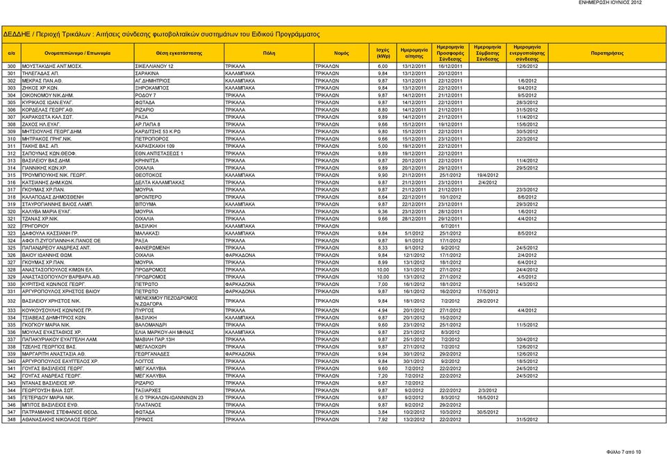 ΞΗΡΟΚΑΜΠΟΣ ΚΑΛΑΜΠΑΚΑ ΤΡΙΚΑΛΩΝ 9,84 13/12/2011 22/12/2011 9/4/2012 304 ΟΙΚΟΝΟΜΟΥ ΝΙΚ.ΔΗΜ. ΡΟΔΟΥ 7 ΤΡΙΚΑΛΑ ΤΡΙΚΑΛΩΝ 9,87 14/12/2011 21/12/2011 9/5/2012 305 ΚΥΡΙΚΑΟΣ ΙΩΑΝ.ΕΥΑΓ.