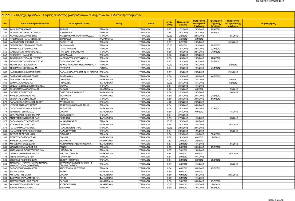 ΣΠΑΘΑΔΕΣ ΚΑΛΑΜΠΑΚΑ ΤΡΙΚΑΛΩΝ 4,83 7/3/2012 9/4/2012 353 ΚΑΛΑΜΠΟΚΙΝΗΣ ΖΗΣΗΣ ΝΙΚ. ΛΑΡΙΣΗΣ 139 ΤΡΙΚΑΛΑ ΤΡΙΚΑΛΩΝ 9,87 7/3/2012 20/3/2012 31/5/2012 354 ΠΕΡΙΣΤΕΡΗΣ ΣΤΕΦΑΝΟΣ ΓΕΩΡΓ.