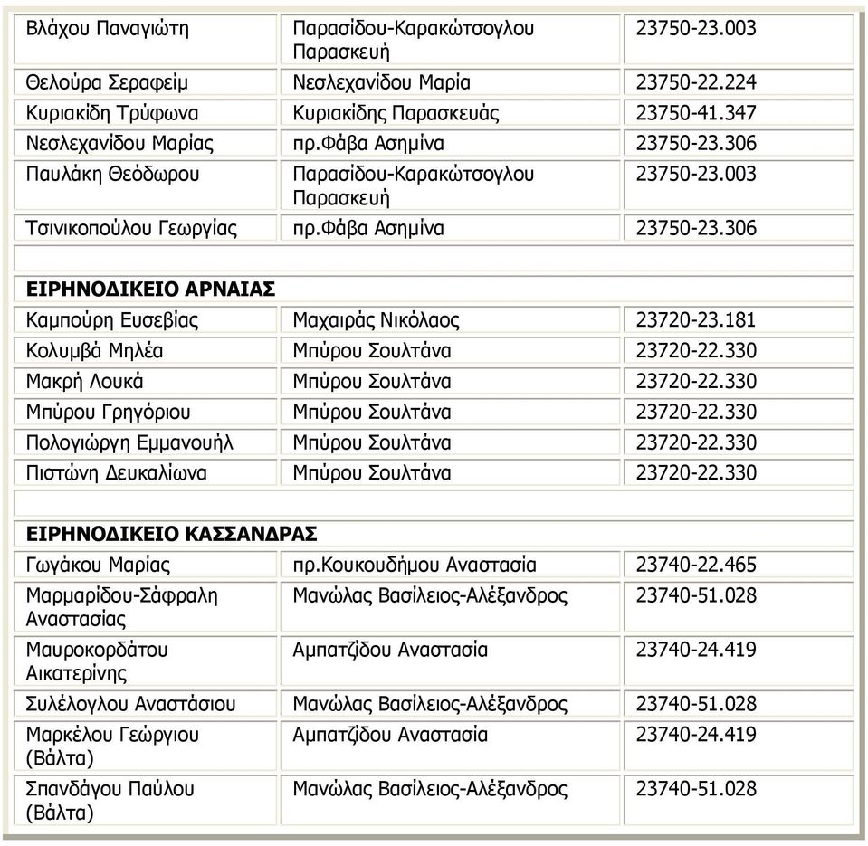 181 Κολυμβά Μηλέα Μπύρου Σουλτάνα 23720-22.330 Μακρή Λουκά Μπύρου Σουλτάνα 23720-22.330 Μπύρου Γρηγόριου Μπύρου Σουλτάνα 23720-22.330 Πολογιώργη Εμμανουήλ Μπύρου Σουλτάνα 23720-22.