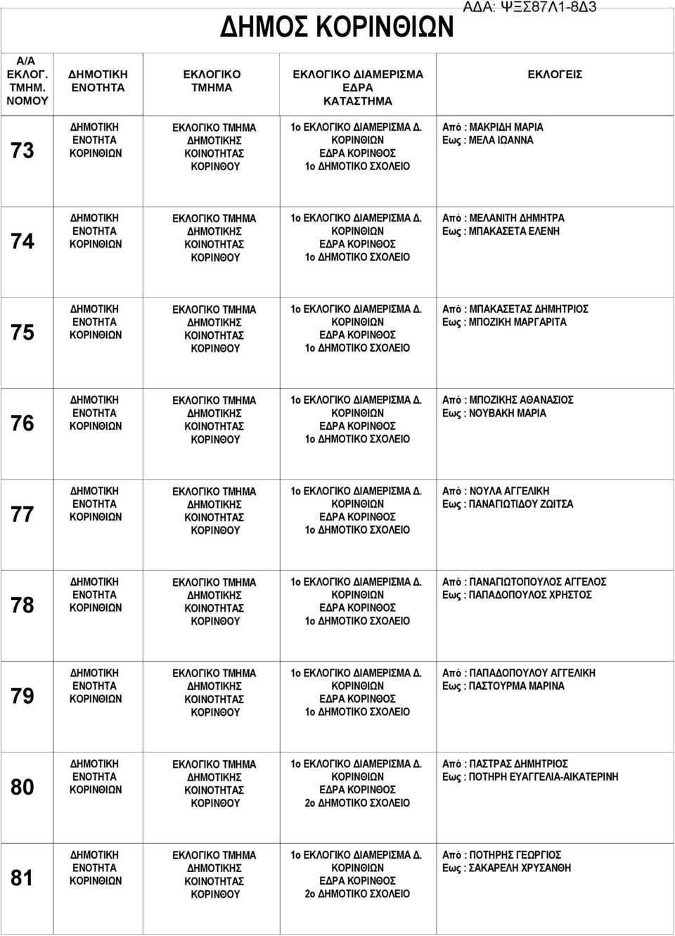 1ο Από : ΝΟΥΛΑ ΑΓΓΕΛΙΚΗ Εως : ΠΑΝΑΓΙΩΤΙΔΟΥ ΖΩΙΤΣΑ 78 Σ 1ο Δ. 1ο Από : ΠΑΝΑΓΙΩΤΟΠΟΥΛΟΣ ΑΓΓΕΛΟΣ Εως : ΠΑΠΑΔΟΠΟΥΛΟΣ ΧΡΗΣΤΟΣ 79 Σ 1ο Δ.